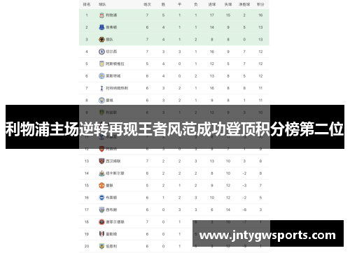 利物浦主场逆转再现王者风范成功登顶积分榜第二位